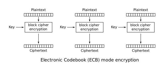 ECB_encryption.svg